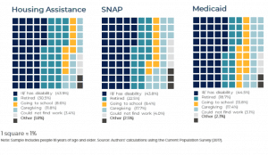 Three charts demonstrating the reasoning for not working, including Ill/has a disability, retired, going to school, caregiving, or could not find work