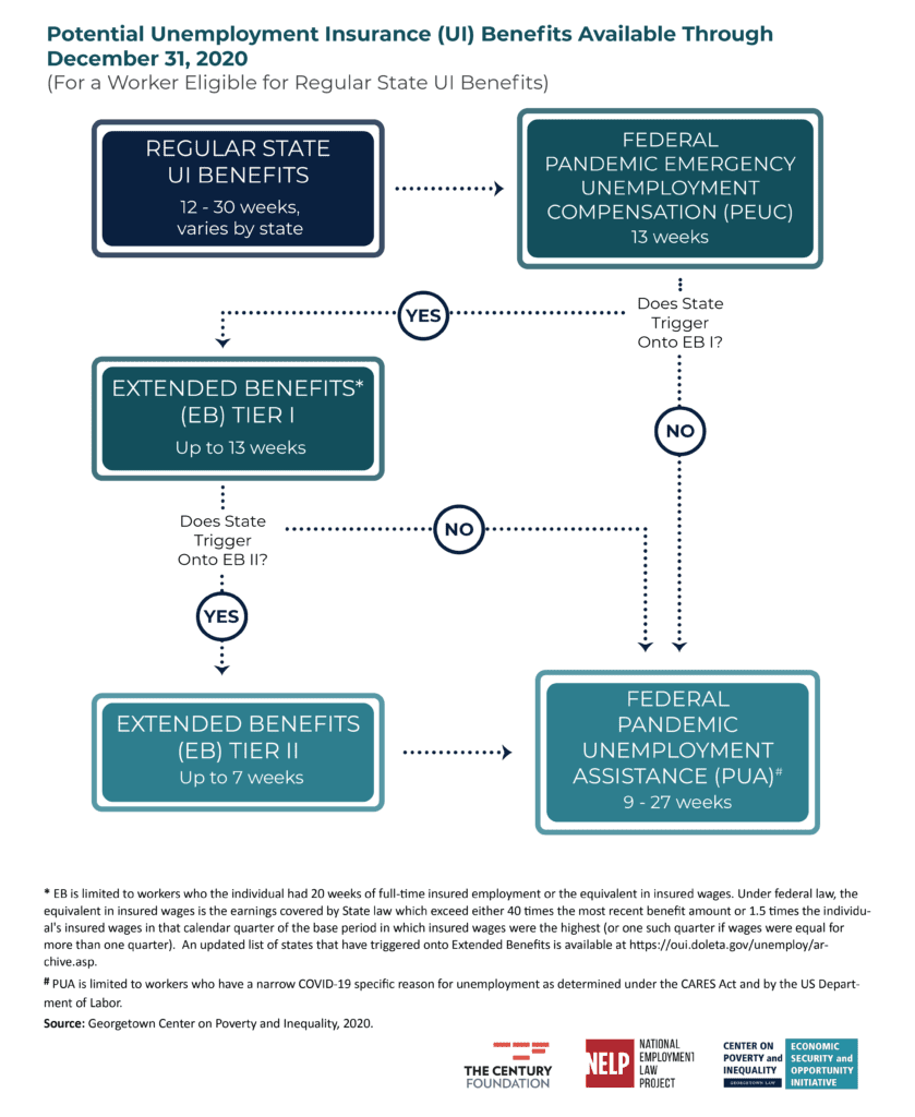 Image of a flow chart Potential Unemployment Insurance (UI) Benefits Available Through December 31, 2020 (For a Worker Eligible for Regular State UI Benefits) Regular State UI Benefits are 12-30 weeeks, varying by state. If Regular Benefits are exhausted, Federal Pandemic Emergency Unemployment Compensation (PEUC) are potentially available for 13 weeks. After PEUC is exhausted, if the state triggers onto EB I, Extended Benefits (EB) Tier I is available for up to 13 weeks. After PEUC is exhausted, if the state does not trigger onto EB I, then Federal Pandemic Unemployment Assistance (PUA) is potentially available for 9-27 weeks. After Extended Benefit Tier I are exhausted, if the state triggers onto Extended Benefits Tier II, then EB Tier II is potentially available for up to 7 weeks. After Extended Benefits Tier I are exhausted, if the state does not trigger onto Extended Benefits II, then Federal Pandemic Unemployment Assistance (PUA) are potentially available for 9-27 weeks. After Extended Benefits Tier II are exhausted, then Federal Pandemic Unemployment Assistance (PUA) are potentially available for 9-27 weeks. Extended Benefits is limited to workers who the individual had 20 weeks of full-time insured employment or the equivalent in insured wages. Under federal law, the equivalent in insured wages is the earnings covered by State law which exceed either 40 times the most recent benefit amount or 1.5 times the individual's insured wages in that calendar quarter of the base period in which insured wages were the highest (or one such quarter if wages were equal for more than one quarter). An updated list of states that have triggered onto Extended Benefits is available at https://oui.doleta.gov/unemploy/archive.asp. Pandemic Unemployment Assistance is limited to workers who have a narrow COVID-19 specific reason for unemployment as determined under the CARES Act and by the US Department of Labor. Source: Georgetown Center on Poverty and Inequality, 2020